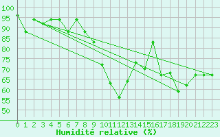 Courbe de l'humidit relative pour Pratica Di Mare