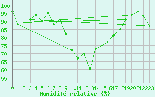 Courbe de l'humidit relative pour Valbella