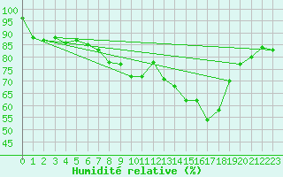 Courbe de l'humidit relative pour Bingley