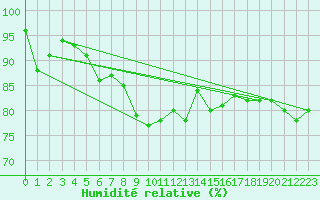 Courbe de l'humidit relative pour Rhyl