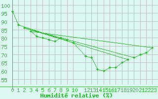 Courbe de l'humidit relative pour Lamballe (22)