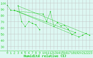 Courbe de l'humidit relative pour Corvatsch