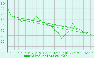 Courbe de l'humidit relative pour Luxeuil (70)