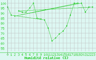 Courbe de l'humidit relative pour Paganella