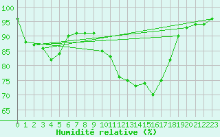 Courbe de l'humidit relative pour Aix-en-Provence (13)