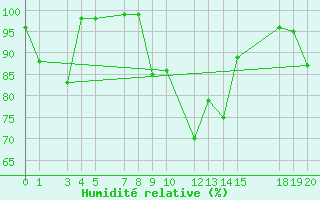 Courbe de l'humidit relative pour Monte S. Angelo