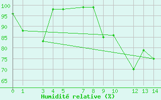 Courbe de l'humidit relative pour Monte S. Angelo