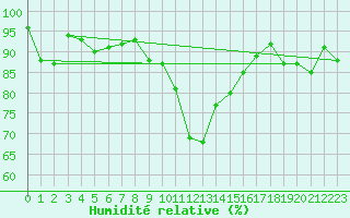 Courbe de l'humidit relative pour Guret Saint-Laurent (23)