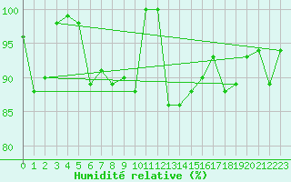 Courbe de l'humidit relative pour La Fretaz (Sw)