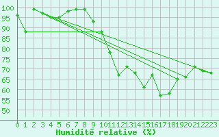 Courbe de l'humidit relative pour Bessey (21)
