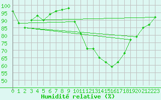 Courbe de l'humidit relative pour Saint-Brieuc (22)