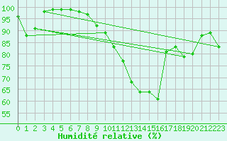 Courbe de l'humidit relative pour Mosen