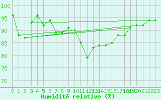 Courbe de l'humidit relative pour Oberstdorf