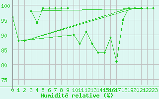 Courbe de l'humidit relative pour Hallau