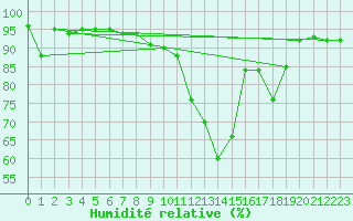 Courbe de l'humidit relative pour Ulrichen