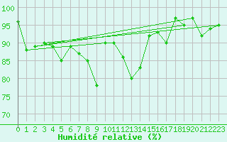 Courbe de l'humidit relative pour Mhling