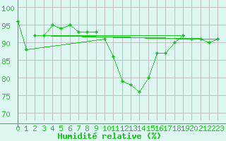Courbe de l'humidit relative pour Mariapfarr