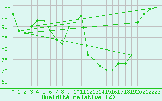 Courbe de l'humidit relative pour Mont-Aigoual (30)