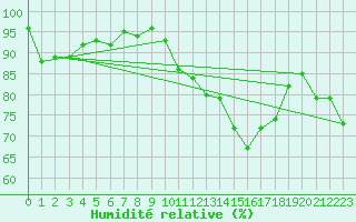 Courbe de l'humidit relative pour Xertigny-Moyenpal (88)