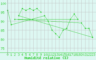 Courbe de l'humidit relative pour Bad Ragaz