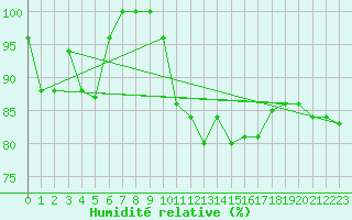 Courbe de l'humidit relative pour Leek Thorncliffe