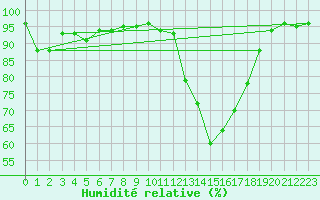 Courbe de l'humidit relative pour Nova Gorica