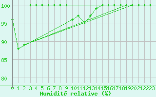 Courbe de l'humidit relative pour Paganella