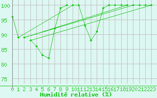 Courbe de l'humidit relative pour Navacerrada