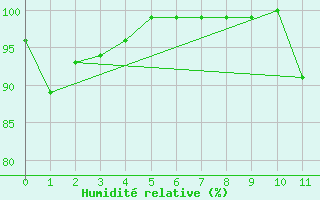 Courbe de l'humidit relative pour Tome-Acu