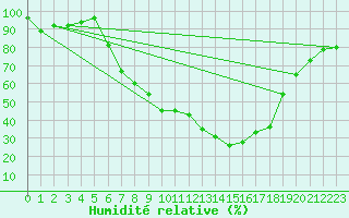 Courbe de l'humidit relative pour Veilsdorf