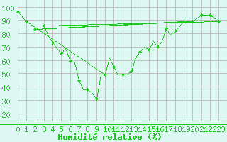 Courbe de l'humidit relative pour Aktion Airport