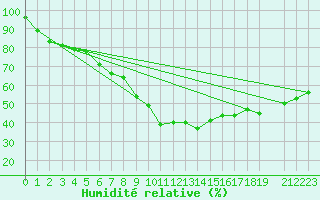 Courbe de l'humidit relative pour Aluksne
