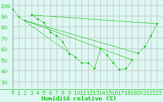 Courbe de l'humidit relative pour Kemijarvi Airport