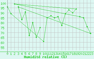 Courbe de l'humidit relative pour Montana