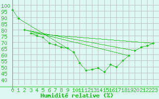 Courbe de l'humidit relative pour Landsort