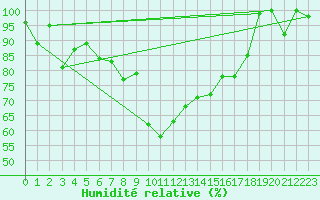 Courbe de l'humidit relative pour La Dle (Sw)