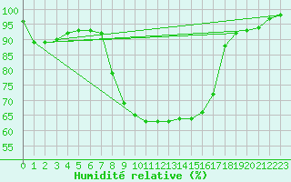 Courbe de l'humidit relative pour Boltigen