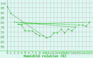 Courbe de l'humidit relative pour Lichtenhain-Mittelndorf