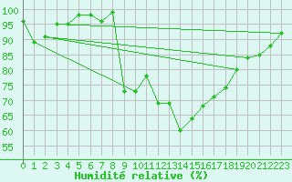 Courbe de l'humidit relative pour Sennybridge