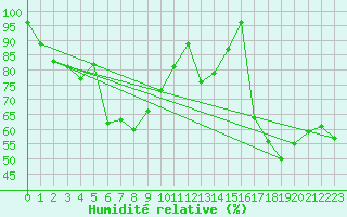 Courbe de l'humidit relative pour Binn