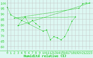 Courbe de l'humidit relative pour Kuusamo Rukatunturi