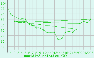 Courbe de l'humidit relative pour Cherbourg (50)