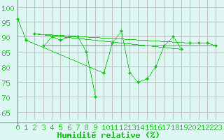 Courbe de l'humidit relative pour Capo Caccia