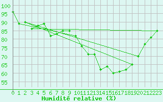 Courbe de l'humidit relative pour Bridel (Lu)