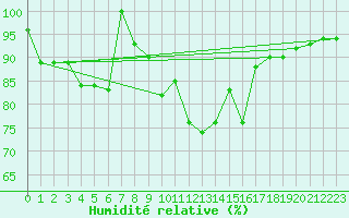 Courbe de l'humidit relative pour Eggishorn