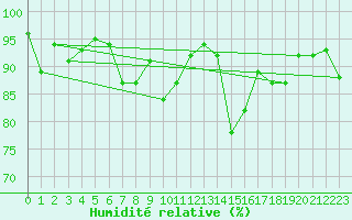 Courbe de l'humidit relative pour Bingley