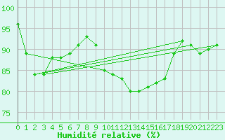 Courbe de l'humidit relative pour Le Puy - Loudes (43)