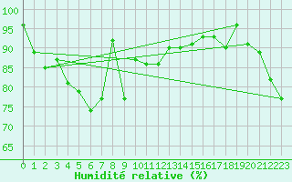 Courbe de l'humidit relative pour Figari (2A)