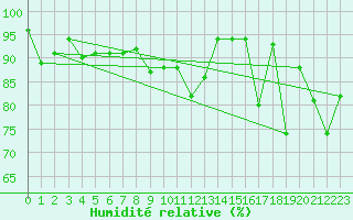 Courbe de l'humidit relative pour Zerind