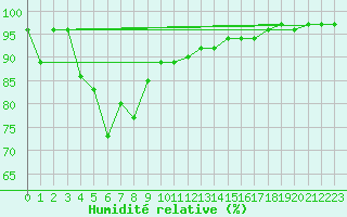 Courbe de l'humidit relative pour Korsnas Bredskaret